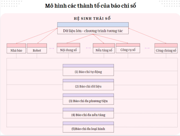 Báo chí số: Một số vấn đề lý luận và thực tiễn