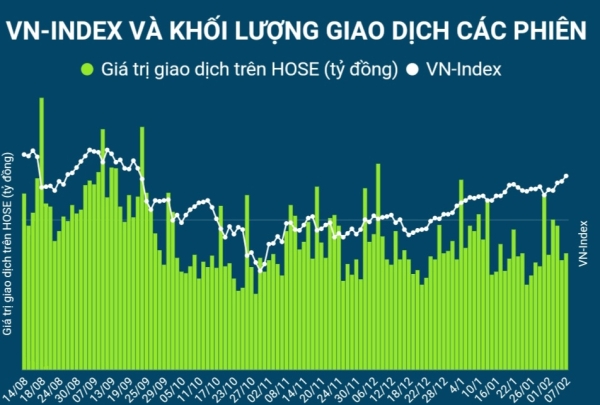 [Infographic] VN-Index tiến sát mốc 1.200 điểm phiên trước kỳ nghỉ lễ