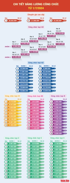 [Infographic] Chi tiết bảng lương công chức từ 1/7/2024