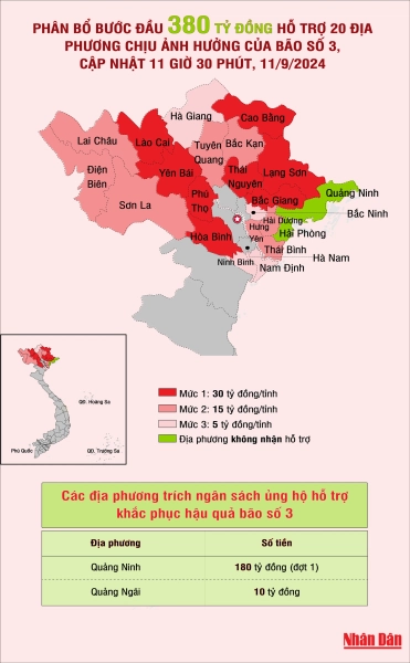 [Infographic] Phân bổ bước đầu 380 tỷ đồng hỗ trợ 20 địa phương chịu ảnh hưởng của bão số 3