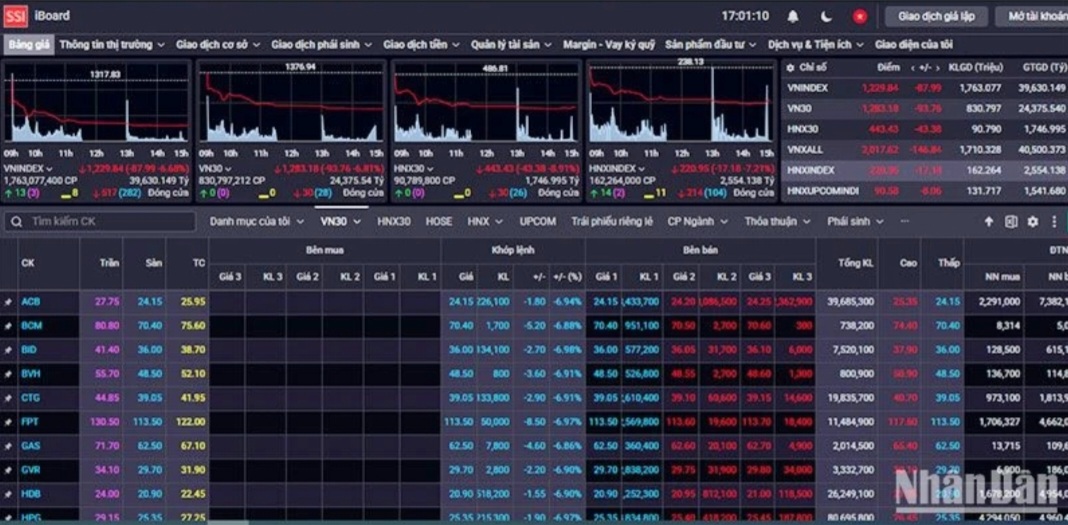 Cổ phiếu bị bán tháo, VN-Index mất gần 88 điểm